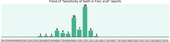 Could Folic acid cause Sensitivity of teeth? Could Folic acid cause Sensitivity of teeth?
